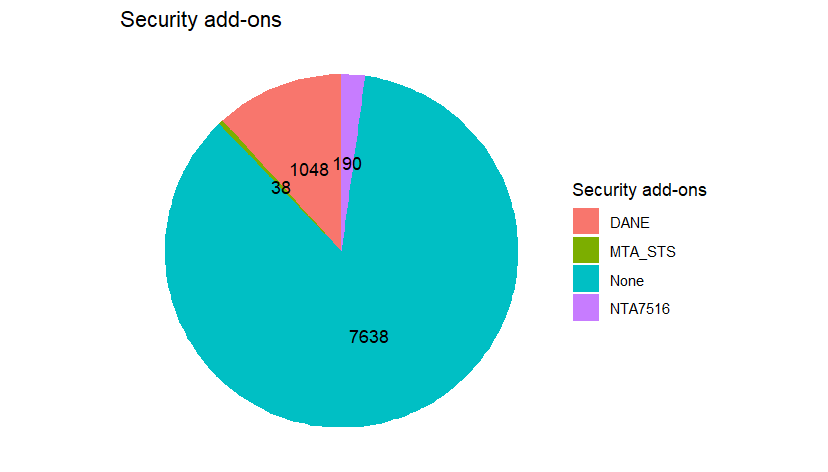 emailbeveiligings add-ons