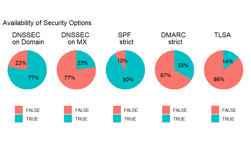 emailbeveiligingsopties